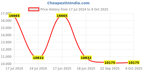 myntra.com PRESTO Blue Floral Printed Woolen Rectangular Carpet presto Price History Graph from 17 Jul 2024 to 9 Oct 2025