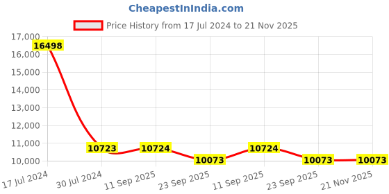 myntra.com PRESTO Blue Geometric Hand Tufted Wool Carpets presto Price History Graph from 17 Jul 2024 to 21 Nov 2025