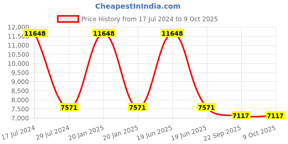 myntra.com PRESTO Blue Geometric Print Hand Tufted Wool Carpet presto Price History Graph from 17 Jul 2024 to 8 Oct 2025