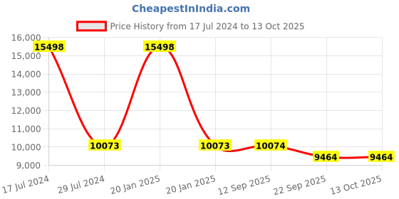 myntra.com PRESTO Brown Abstract Hand Tufted Wool Anti-Skid Carpet presto Price History Graph from 17 Jul 2024 to 13 Oct 2025