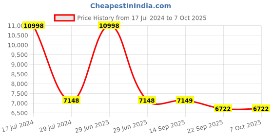 myntra.com PRESTO Brown & Beige Abstract Hand Tufted Wool Carpet presto Price History Graph from 17 Jul 2024 to 7 Oct 2025
