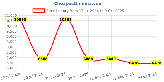 myntra.com PRESTO Brown and Beige Abstract Hand Tufted Wool Carpet presto Price History Graph from 17 Jul 2024 to 8 Oct 2025