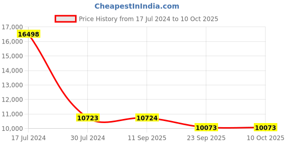 myntra.com PRESTO Brown and Beige Color Printed Hand Tufted Wool Carpet presto Price History Graph from 17 Jul 2024 to 8 Oct 2025