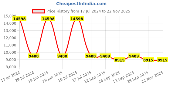 myntra.com PRESTO Brown & Beige Colourblocked Hand Tufted Wool Anti-Skid Carpet presto Price History Graph from 17 Jul 2024 to 22 Nov 2025