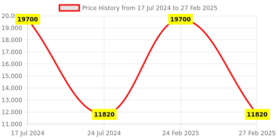 myntra.com PRESTO Brown & Beige Ethnic Motif Printed No-Shred Carpet presto Price History Graph from 17 Jul 2024 to 27 Feb 2025