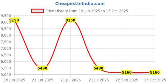myntra.com PRESTO Brown & Beige Ethnic Motif Printed No-Shred Carpet presto Price History Graph from 19 Jun 2025 to 13 Oct 2025