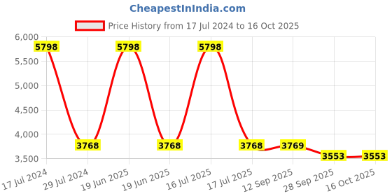 myntra.com Presto Brown & Beige Geometric Hand Tufted Anti-Skid Wool Carpet presto Price History Graph from 17 Jul 2024 to 16 Oct 2025