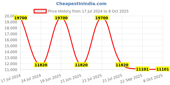 myntra.com PRESTO Brown & Beige Geometric Printed No Shredding Carpet presto Price History Graph from 17 Jul 2024 to 6 Oct 2025