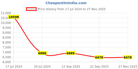 myntra.com PRESTO Brown & Beige Hand Tufted Wool Anti-Skid Carpet presto Price History Graph from 17 Jul 2024 to 24 Nov 2025