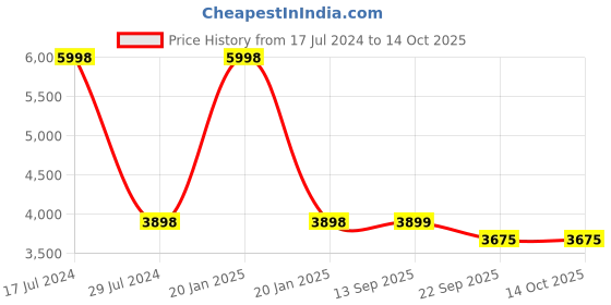 myntra.com PRESTO Brown & Beige Mouse Geometric Printed Hand Tufted Anti-Skid Carpet presto Price History Graph from 17 Jul 2024 to 14 Oct 2025