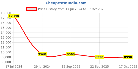 myntra.com PRESTO Brown & Beige Printed Anti-Skid Carpet presto Price History Graph from 17 Jul 2024 to 16 Oct 2025