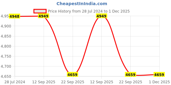 myntra.com PRESTO Brown & Beige Printed Anti-Skid Carpet presto Price History Graph from 28 Jul 2024 to 1 Dec 2025
