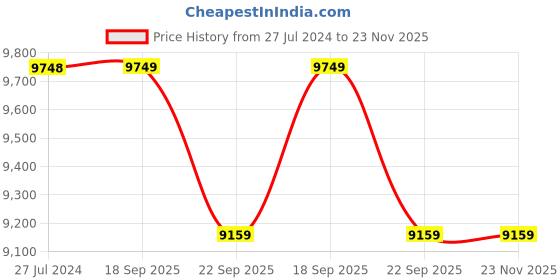 myntra.com PRESTO Brown & Beige Printed Hand-Tufted Anti-Skid Woolen Carpet presto Price History Graph from 27 Jul 2024 to 22 Nov 2025
