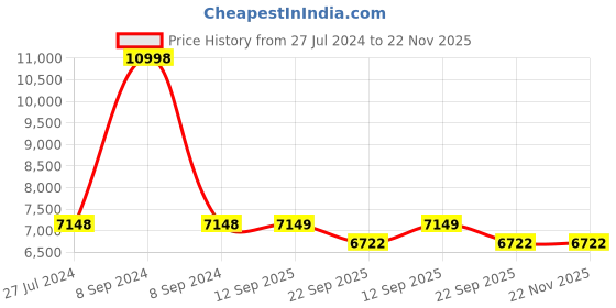 myntra.com PRESTO Brown & Beige Printed Hand-Tufted Anti-Skid Woolen Carpet presto Price History Graph from 27 Jul 2024 to 22 Nov 2025
