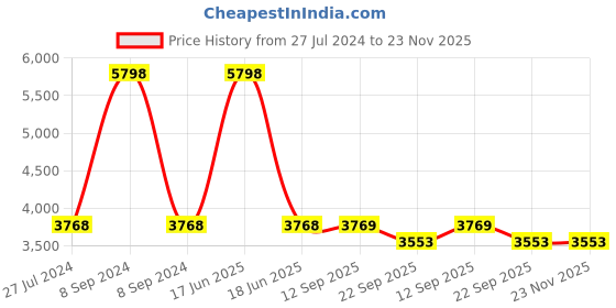 myntra.com PRESTO Brown & Beige Printed Hand-Tufted Anti-Skid Woolen Carpet presto Price History Graph from 27 Jul 2024 to 23 Nov 2025