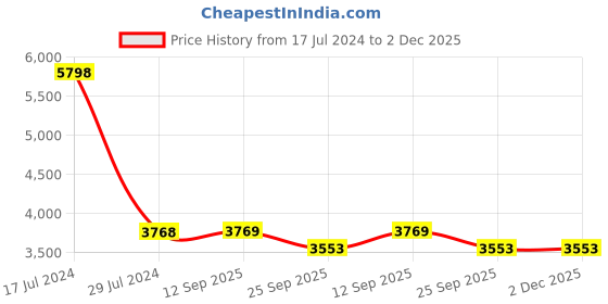 myntra.com PRESTO Brown & Beige Printed Hand Tufted Wool Anti-Skid Carpet presto Price History Graph from 17 Jul 2024 to 2 Dec 2025