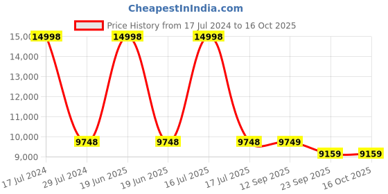 myntra.com PRESTO Brown & Beige Printed Hand Tufted Wool Anti-Skid Carpet presto Price History Graph from 17 Jul 2024 to 16 Oct 2025