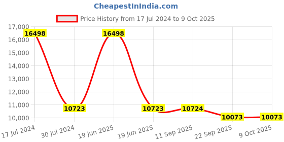 myntra.com PRESTO Brown & Beige Printed Hand Tufted Wool Carpet presto Price History Graph from 17 Jul 2024 to 9 Oct 2025