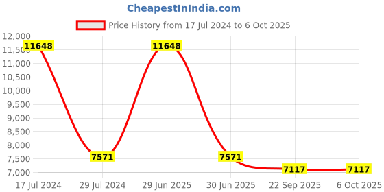 myntra.com PRESTO Brown & Beige Traditional Printed Hand-Tufted Rectangular Carpet presto Price History Graph from 17 Jul 2024 to 6 Oct 2025