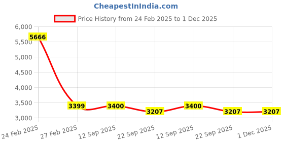 myntra.com PRESTO Brown & Beige Traditional Printed No Shredding Carpet presto Price History Graph from 24 Feb 2025 to 1 Dec 2025