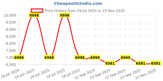 myntra.com PRESTO Brown & Black Printed Anti-Skid Carpet presto Price History Graph from 29 Jul 2024 to 22 Nov 2025