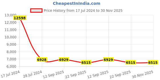 myntra.com PRESTO Brown & Black Striped Anti-Skid Carpet presto Price History Graph from 17 Jul 2024 to 29 Nov 2025
