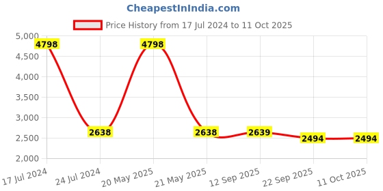 myntra.com PRESTO Brown & Blue Abstract Polyester Carpet presto Price History Graph from 17 Jul 2024 to 11 Oct 2025