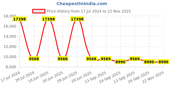 myntra.com PRESTO Brown & Blue Abstract Printed Hand Tufted Carpets presto Price History Graph from 17 Jul 2024 to 22 Nov 2025