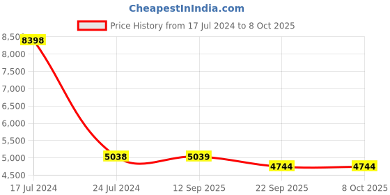 myntra.com PRESTO Brown & Blue Geometric Rectangular Floor Carpet presto Price History Graph from 17 Jul 2024 to 7 Oct 2025