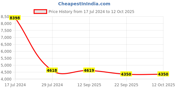 myntra.com PRESTO Brown & Blue Geometrical Polyester Carpet presto Price History Graph from 17 Jul 2024 to 11 Oct 2025