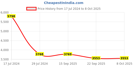 myntra.com PRESTO Brown & Cream Printed Hand Tufted Wool Anti-Skid Carpet presto Price History Graph from 17 Jul 2024 to 8 Oct 2025