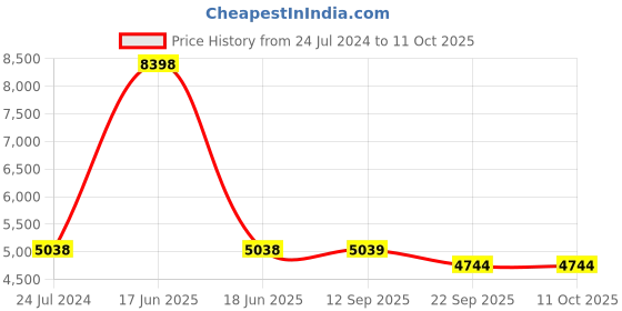 myntra.com PRESTO Brown & Green Floral Rectangular Floor Carpet presto Price History Graph from 24 Jul 2024 to 11 Oct 2025