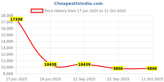 myntra.com PRESTO Brown & Grey Abstract Contemporary No Shredding Carpet presto Price History Graph from 17 Jun 2025 to 10 Oct 2025