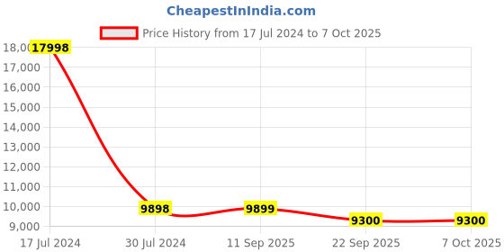 myntra.com PRESTO Brown & Grey Ethnic Motif Printed Wool Carpets presto Price History Graph from 17 Jul 2024 to 7 Oct 2025