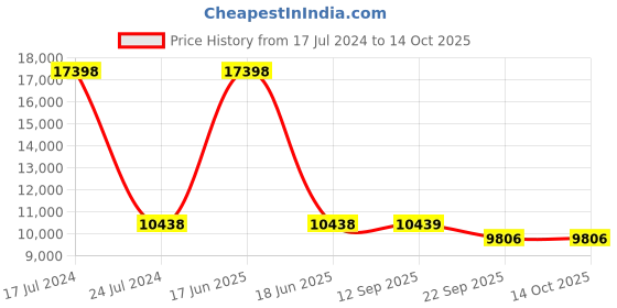 myntra.com PRESTO Brown & Grey Geometric Contemporary No Shredding Carpet presto Price History Graph from 17 Jul 2024 to 14 Oct 2025