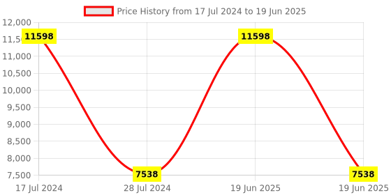 myntra.com PRESTO Brown & Grey Geometric Hand-Tufted Rectangular Carpet presto Price History Graph from 17 Jul 2024 to 19 Jun 2025
