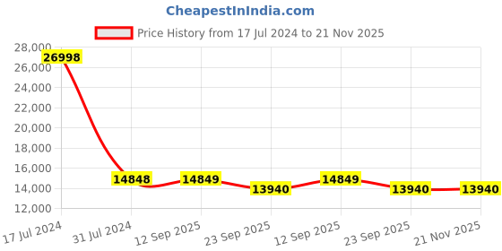 myntra.com PRESTO Brown & Grey Printed Anti-Skid Carpet presto Price History Graph from 17 Jul 2024 to 21 Nov 2025