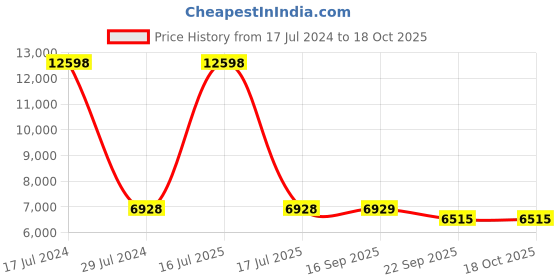 myntra.com PRESTO Brown & Maroon Leaf Patterned Anti-Skid Carpet presto Price History Graph from 17 Jul 2024 to 18 Oct 2025