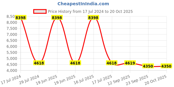 myntra.com PRESTO Brown & Maroon Printed Anti-Skid Carpet presto Price History Graph from 17 Jul 2024 to 18 Oct 2025