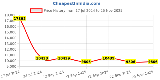 myntra.com PRESTO Brown & Off White Ethnic Motifs Traditional No Shredding Carpet presto Price History Graph from 17 Jul 2024 to 24 Nov 2025