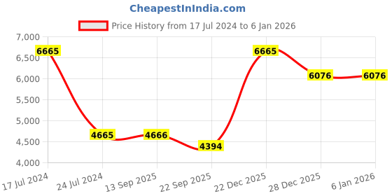 myntra.com PRESTO Brown & Red Ethnic Motifs Anti-Skid Carpet presto Price History Graph from 17 Jul 2024 to 3 Jan 2026