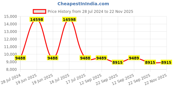 myntra.com PRESTO Brown & White Colourblocked Hand Tufted Wool Anti-Skid Carpet presto Price History Graph from 28 Jul 2024 to 22 Nov 2025