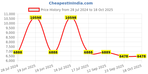 myntra.com PRESTO Brown & White Colourblocked Hand Tufted Wool Anti-Skid Carpet presto Price History Graph from 28 Jul 2024 to 18 Oct 2025