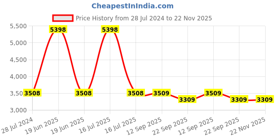 myntra.com PRESTO Brown & White Colourblocked Hand Tufted Woolen Anti-Skid Carpet presto Price History Graph from 28 Jul 2024 to 22 Nov 2025