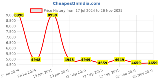 myntra.com PRESTO Brown & White Hand Tufted Anti-Skid Carpet presto Price History Graph from 17 Jul 2024 to 25 Nov 2025