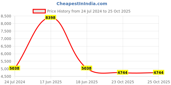 myntra.com PRESTO Brown Ethnic Printed Rectangular Carpet presto Price History Graph from 24 Jul 2024 to 23 Oct 2025