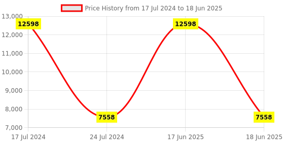 myntra.com PRESTO Brown Ethnic Printed Rectangular Carpet presto Price History Graph from 17 Jul 2024 to 18 Jun 2025