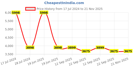 myntra.com PRESTO Brown Geometric Hand Tufted Wool Anti-Skid Carpet presto Price History Graph from 17 Jul 2024 to 21 Nov 2025