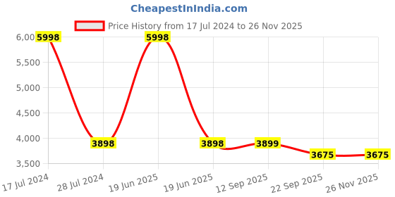myntra.com PRESTO Brown, Grey & Beige Hand Tufted Wool Anti-Skid Carpet presto Price History Graph from 17 Jul 2024 to 25 Nov 2025