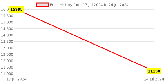 myntra.com PRESTO Brown Soft Feel Anti-Skid Floor Carpet presto Price History Graph from 17 Jul 2024 to 24 Jul 2024